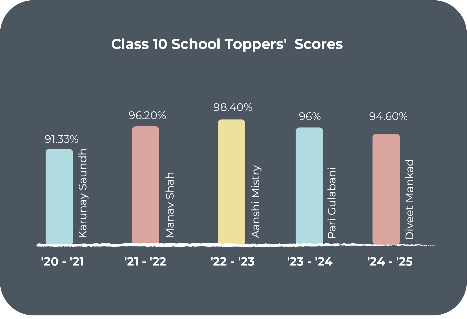 ICSE Board Performance